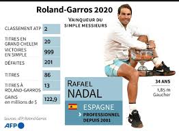 Roland garros / french open. Roland Garros Nadal Au Firmament Du Tennis Mais Les Pieds Sur Terre Challenges