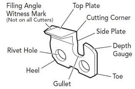 Before matching chain types and features chain length is determined by a combination of distance between links (pitch) and the number of links. What Size Grinding Wheel Do I Need For Sharpening My Chain Saw Chain Cutter S Choice Blog