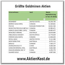 Die Besten Goldminenaktien Gold Aktien Aktien Finanzen Geld Investieren