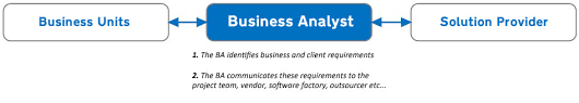 The Business Analyst S Training Roadmap Irm