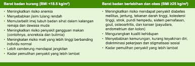 Ini bermakna nilai bmi adalah 22.9. Mengekalkan Berat Badan Yang Sihat My Health My Life
