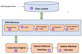 Java virtual machine questions are very popular in job interviews. Jvm What Is Java Virtual Machine Its Architecture