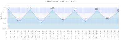 igoda tide times tides forecast fishing time and tide