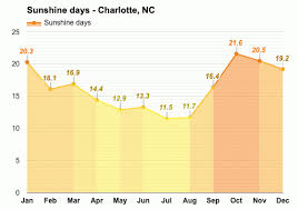 Charlotte, north carolina summer high: Charlotte Nc Detailed Climate Information And Monthly Weather Forecast Weather Atlas
