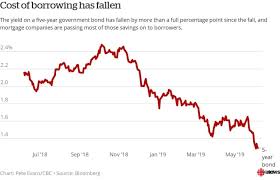 pretty cheap money canadian mortgage rates falling to