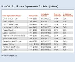 Fantastic Return On Investment Chart For Sellers In 2019