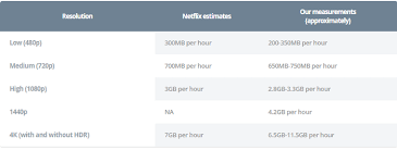 Berbeda halnya dengan kuota internet atau flash yang dapat kita gunakan untuk segala akses internet, nah kuota omg ini hanya dapat digunakan khusus untuk. Nonton Netflix Pakai Paket Data Butuh Kuota Berapa Banyak Sih Semua Halaman Nextren Grid Id