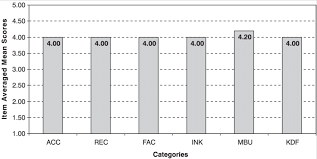 Accumulation Chart For Case B Categories Acc Conceived As