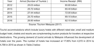 In malaysia tourism contribute to. Number Of Tourist Arrival Income Receipt Download Table
