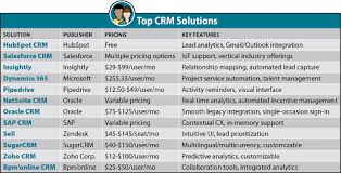 American businesses are very much sales focused. Best Crm Software Solutions For 2021 Crm Software List