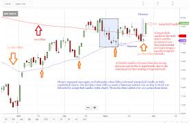 Breakout Nifty50 Forms A Large Bull Candle Next Stop 8 000