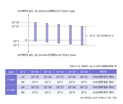 반도체에 도핑을 하면, 이 도핑 농도에 따라 다수 운반자의 농도가 고유 운반자 농도(고유 반도체에서의 운반자 농도)보다 증가하게 된다. ë°˜ë„ì²´ íŠ¹ê°• ë°˜ë„ì²´ ìºë¦¬ì–´ Carrier ì— ëŒ€í•˜ì—¬ ë‹¤ìˆ˜ ìºë¦¬ì–´ì™€ ì†Œìˆ˜ ìºë¦¬ì–´
