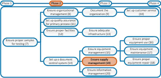 Jul 05, 2014 · sops are more than just a piece of paper in your farm food safety plan. Laboratory Quality Stepwise Implementation Tool