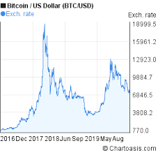 btc usd 3 years chart chartoasis com