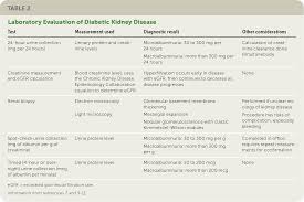 Carolinas healthcare system renal services. Diabetic Kidney Disease Diagnosis Treatment And Prevention American Family Physician
