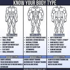 Know Your Body Type What Is Your Body Type Ecto Meso Or Endo Fitness Hashtag Body Types Body Weight Workout Plan Fitness Body