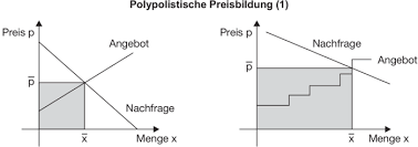 Der prozess des zustandekommens eines preises durch das zusammenwirken von angebot und nachfrage. Polypolistische Preisbildung Definition Gabler Wirtschaftslexikon