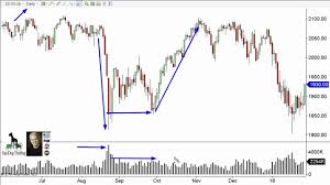 Day Trading Tips How To Read Volume On Intraday Charts