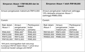 (tidak termasuk elaun/perkuisit/pemberian/manfaat yang dikecualikan cukai) 1. I Sinar Kwsp Tiada Syarat Ketat Seperti Didakwa Segelintir Pihak Dagang News
