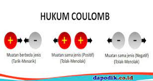 Hukum inersia dirumuskan pertama kali oleh galileo galilei untuk menjelaskan gerakan horizontal di bumi, hukum ini kemudian digeneralisasi oleh descartes. Hukum Coulomb Bunyi Hukum Coulomb Terapan Hukum Coulomb Dalam Kehidupan Biografi Penemu Hukum Coulomb Dan Charles Augustin De Coulomb Dapodik Co Id