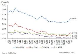 Mortgage Rates Trend Lower