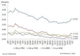 mortgage rates trend lower