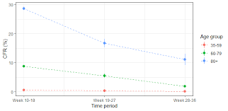 The weekly data will be available as downloadable files in the following formats: Declining Covid 19 Case Fatality Rates Across All Ages Analysis Of German Data The Centre For Evidence Based Medicine