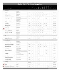 Chart Flea Tick