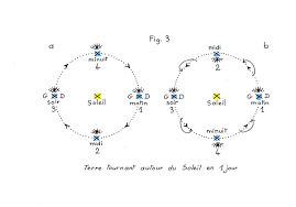On sait qu'il pensait que le soleil, était l'organe central autour duquel la terre tourne, et non pas l'inverse. Qu Est Ce Qui Tourne Autour De Quoi Explorer Le Ciel Est Un Jeu D Enfant Le Site De La Fondation La Main A La Pate