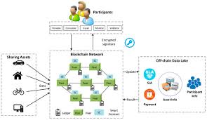 Blockchains are one form of distributed ledger technology. Applied Sciences Free Full Text Sla Based Sharing Economy Service With Smart Contract For Resource Integrity In The Internet Of Things Html