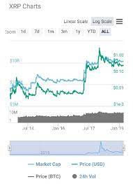 The whole idea of the creation of ripple is to provide a. Will Ripple Xrp Hit 700 In 10 Years Quora