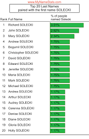 SOLECKI Last Name Statistics by MyNameStats.com