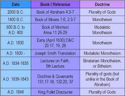 Did Joseph Smiths Doctrine Of God Change Over Time Cold