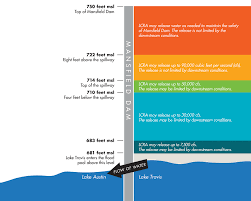 key elevations for lake travis during floods