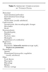 Image result for Typhoid Fever