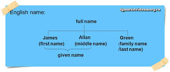 Whatever is your name, last name is to be written as family name and its followed similarly on passport as well. Cach Ä'iá»n Há» Ten Chinh Xac Trong Tiáº¿ng Anh First Middle Last Sur Given