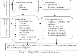 Mentioned above, it is a branch of esp (english for specific purposes) and covers situations. Developing Communicative Competence For The Globalized Workplace In English For Occupational Purposes Course In China Semantic Scholar