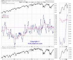 Newest Sentiment Indicator Very Bullish For Spy Even After