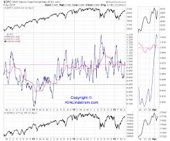 newest sentiment indicator very bullish for spy even after