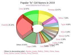 Find lo names for girls at babynamewizard.com | baby name wizard View Girl Names That Contain Lo At Baby Names Pedia With Concise Name Meanings Origins Pronunciation And Charts