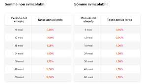 Scopri tutte le filiali banca popolare di milano: Miglior Conto Deposito Online 2021 Quale Scegliere
