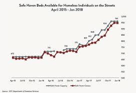 State Of The Homeless 2018 Coalition For The Homeless