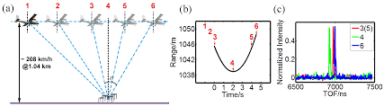 These models require that you remove only the section that covers the internal components and battery. Remote Sensing Free Full Text Airborne Near Infrared Three Dimensional Ghost Imaging Lidar Via Sparsity Constraint Html
