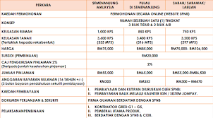 Berikut kami kongsikan serba sedikit tentang rumah mesra rakyat spnb bagi yang berminat. Cara Membuat Permohonan Program Rumah Mesra Rakyat Rmr 2021 Bagi Golongan B40