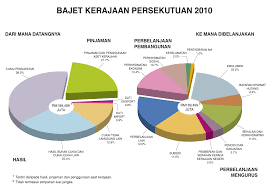 Perkara itu dimaklumkan dalam penyata kewangan kerajaan persekutuan 2019, yang dibentangkan oleh ketua. Https Www Mof Gov My Arkib Ekonomi 2010 Bajet Pdf