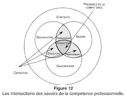 Maybe you would like to learn more about one of these? La Competence Professionnelle Didapro Didactique Professionnelle