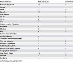 But a little knowledge goes a. Food Composition Database Format And Structure A User Focused Approach