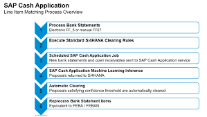 The platform requires you to provide your personal information, including your cash app is one of the p2p platforms that enhance how we live our lives and pay small bills in the 21st century. Cash Application With Machine Learning Summary Info Sap Blogs
