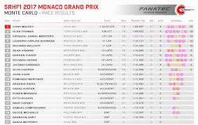 The monaco grand prix (french: Simracinghub F1 2017 Monaco Grand Prix Simracinghub