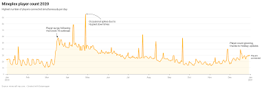 Minecraft server statistics tell us the game is the most popular in . Mineplex Server Stats Year In Review Mineplex